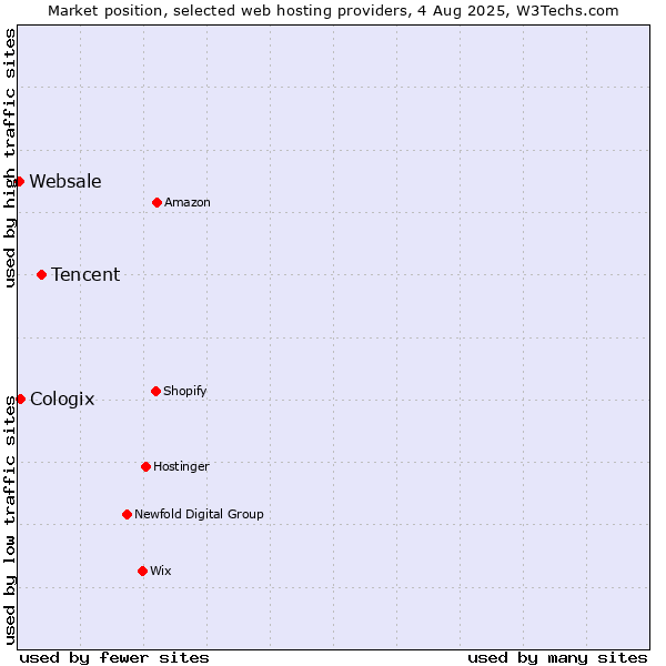 Market position of Tencent vs. Cologix vs. Websale
