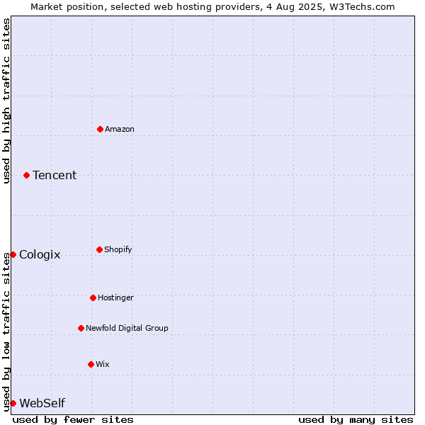 Market position of Tencent vs. WebSelf vs. Cologix