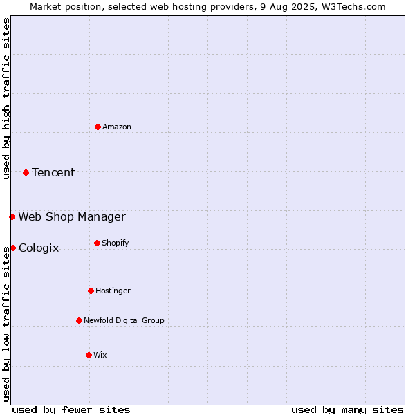 Market position of Tencent vs. Cologix vs. Web Shop Manager