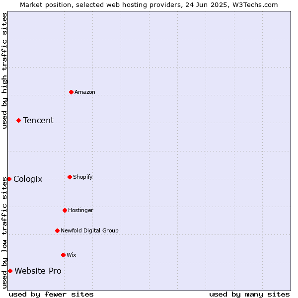 Market position of Tencent vs. Website Pro vs. Cologix