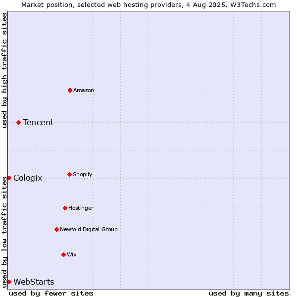 Market position of Tencent vs. WebStarts vs. Cologix