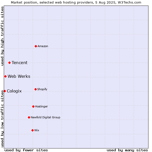Market position of Tencent vs. Web Werks vs. Cologix