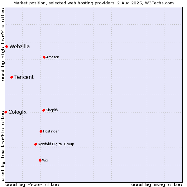 Market position of Tencent vs. Webzilla vs. Cologix