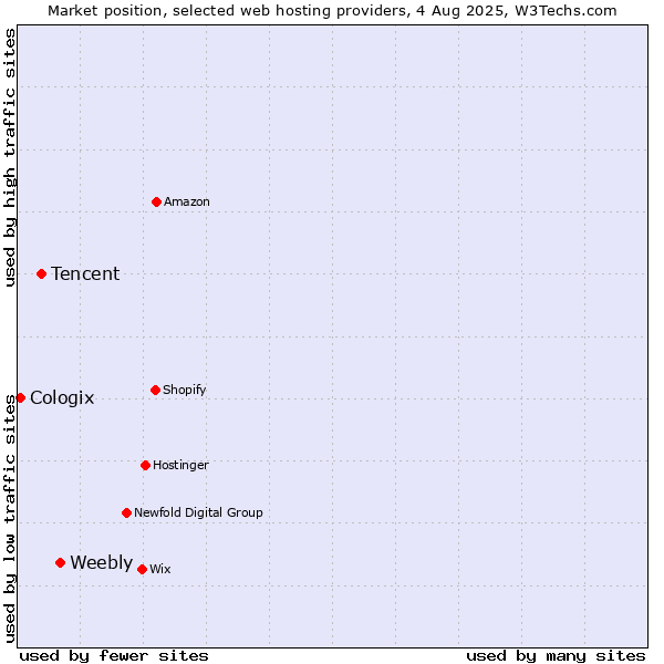 Market position of Weebly vs. Tencent vs. Cologix