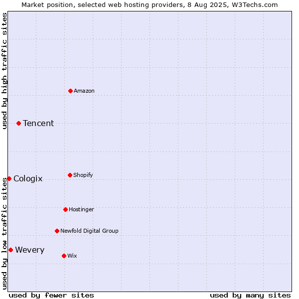 Market position of Tencent vs. Wevery vs. Cologix