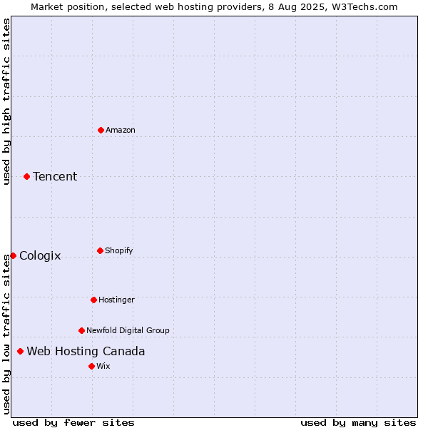 Market position of Tencent vs. Web Hosting Canada vs. Cologix