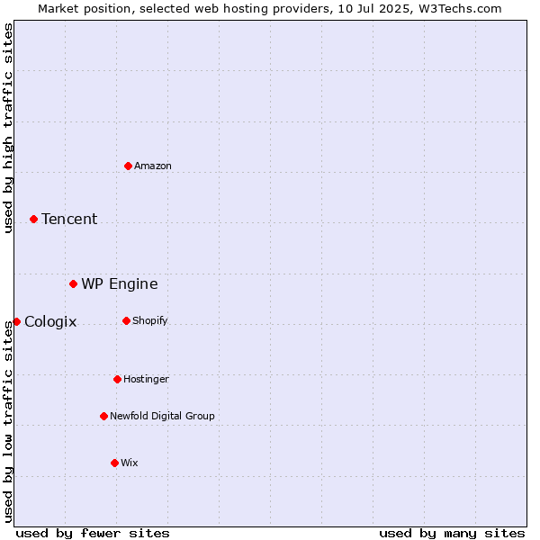 Market position of WP Engine vs. Tencent vs. Cologix