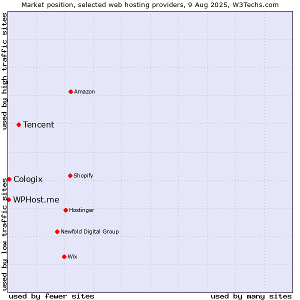 Market position of Tencent vs. Cologix vs. WPHost.me