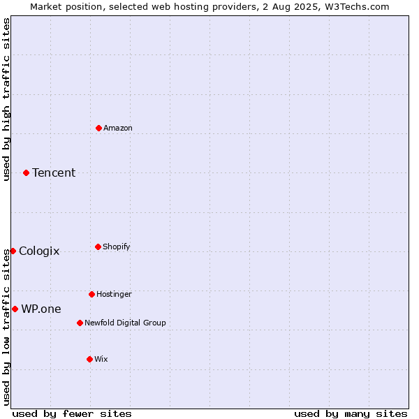 Market position of Tencent vs. WP.one vs. Cologix
