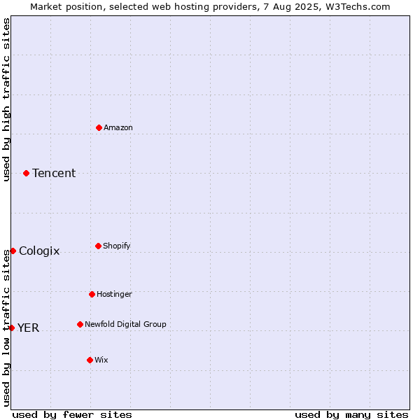 Market position of Tencent vs. Cologix vs. YER
