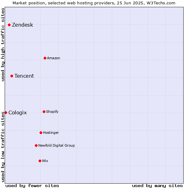 Market position of Tencent vs. Zendesk vs. Cologix