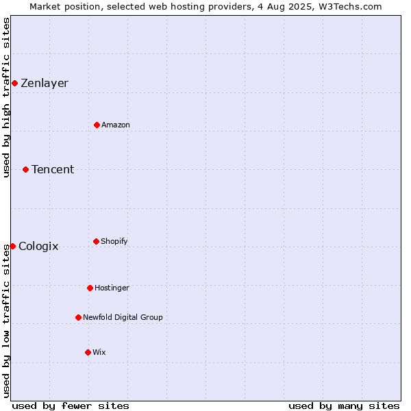 Market position of Tencent vs. Zenlayer vs. Cologix
