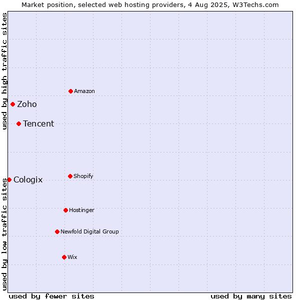 Market position of Tencent vs. Zoho vs. Cologix