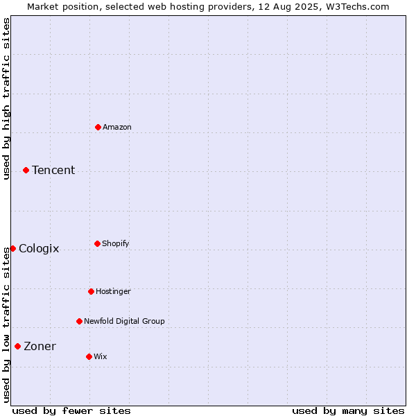 Market position of Tencent vs. Zoner vs. Cologix