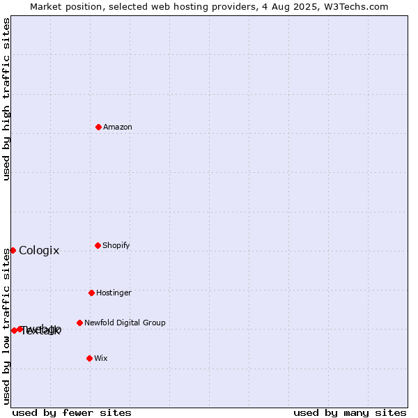 Market position of webgo vs. Textalk vs. Cologix