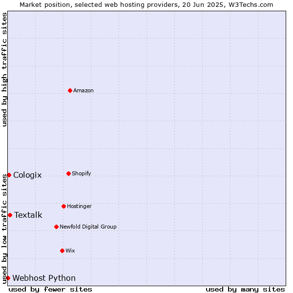 Market position of Textalk vs. Cologix vs. Webhost Python