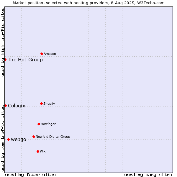 Market position of webgo vs. Cologix vs. The Hut Group