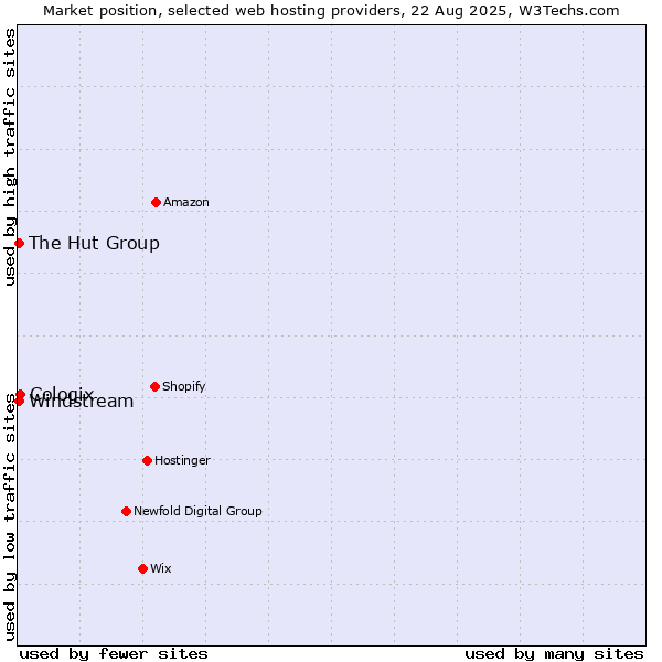 Market position of Cologix vs. Windstream vs. The Hut Group