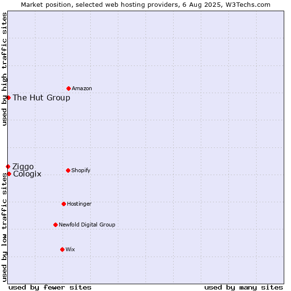 Market position of Cologix vs. The Hut Group vs. Ziggo