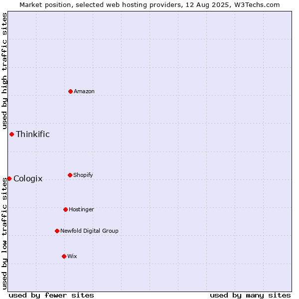 Market position of Thinkific vs. Cologix