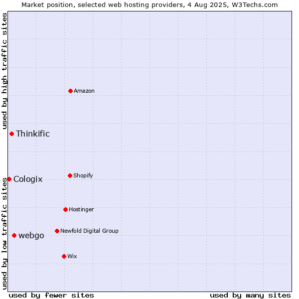 Market position of webgo vs. Thinkific vs. Cologix