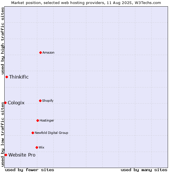 Market position of Thinkific vs. Website Pro vs. Cologix