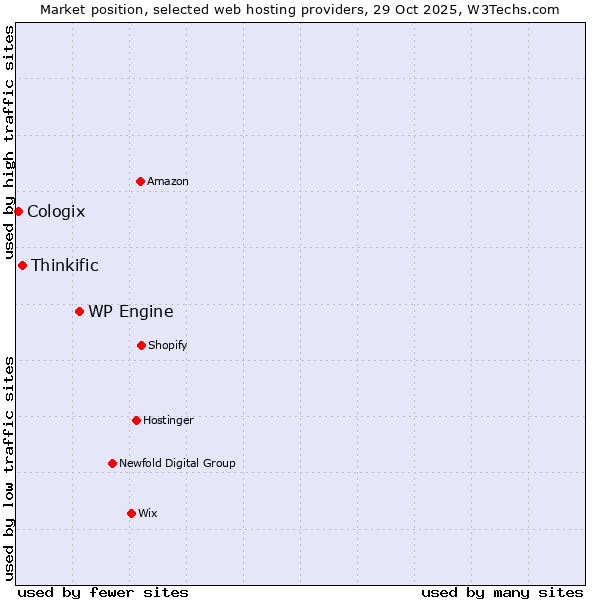 Market position of WP Engine vs. Thinkific vs. Cologix