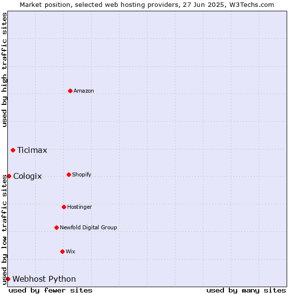 Market position of Ticimax vs. Cologix vs. Webhost Python