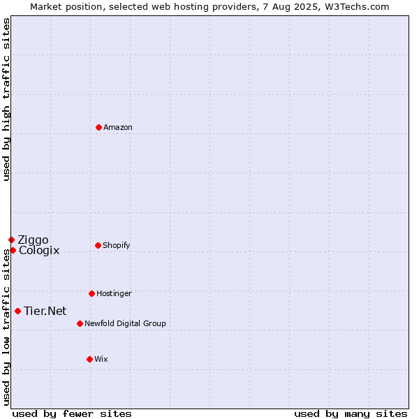 Market position of Tier.Net vs. Cologix vs. Ziggo