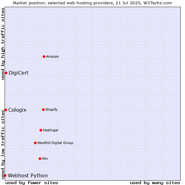 Market position of DigiCert vs. Cologix vs. Webhost Python