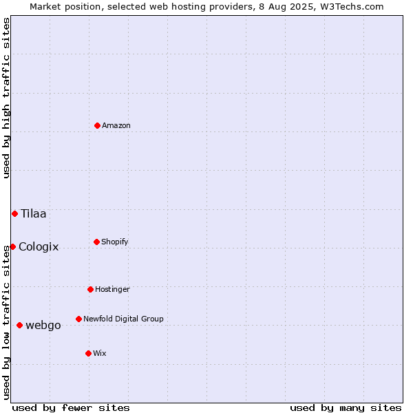 Market position of webgo vs. Tilaa vs. Cologix