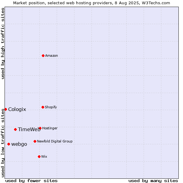 Market position of TimeWeb vs. webgo vs. Cologix