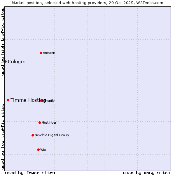 Market position of Timme Hosting vs. Cologix