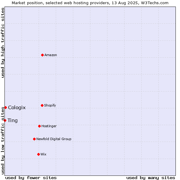 Market position of Cologix vs. Ting