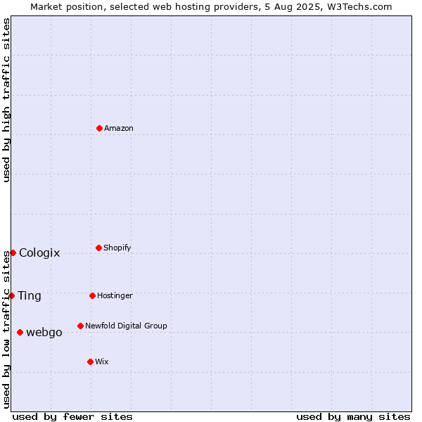 Market position of webgo vs. Cologix vs. Ting