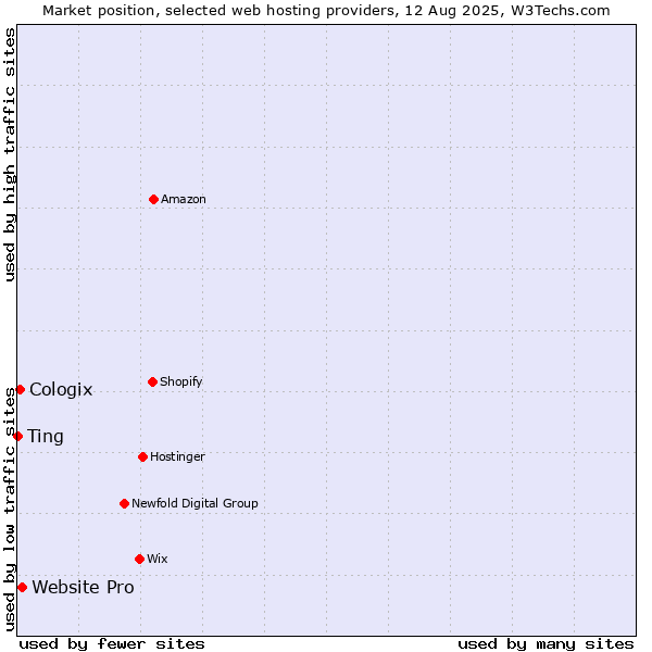 Market position of Website Pro vs. Cologix vs. Ting