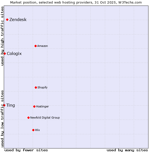 Market position of Zendesk vs. Cologix vs. Ting