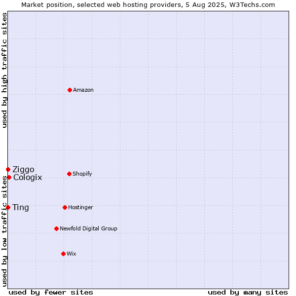 Market position of Cologix vs. Ziggo vs. Ting