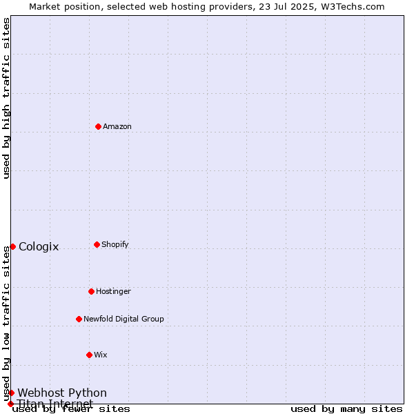 Market position of Cologix vs. Webhost Python vs. Titan Internet