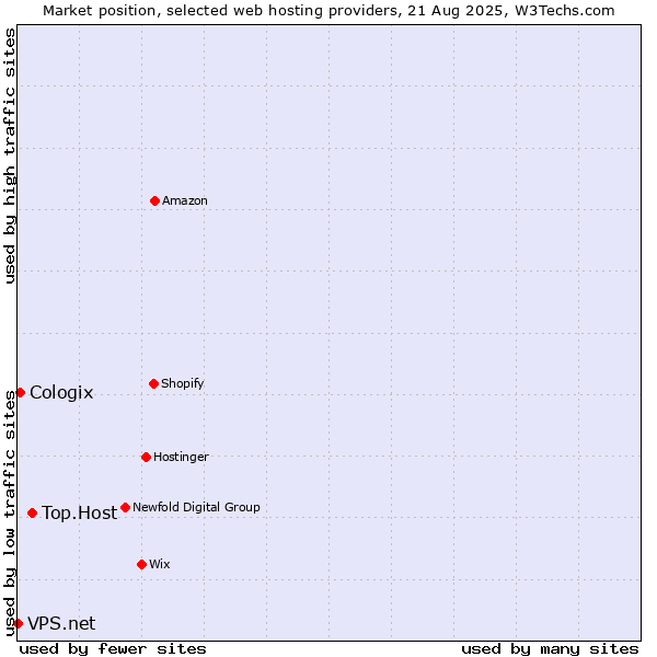 Market position of Top.Host vs. Cologix vs. VPS.net