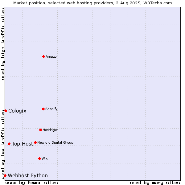 Market position of Top.Host vs. Cologix vs. Webhost Python