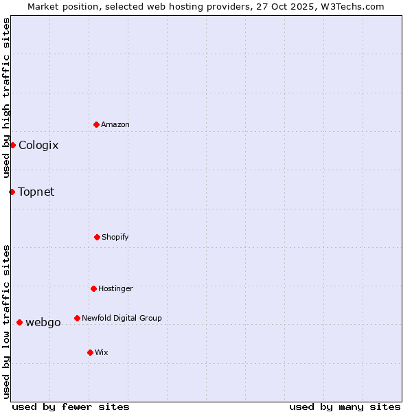 Market position of webgo vs. Cologix vs. Topnet