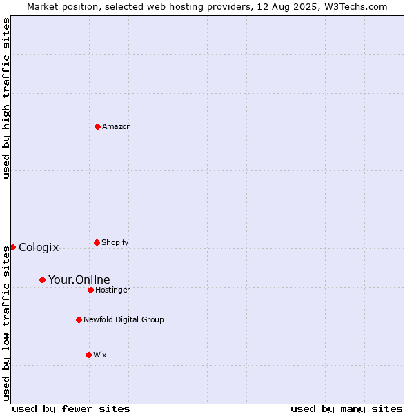 Market position of Your.Online vs. Cologix