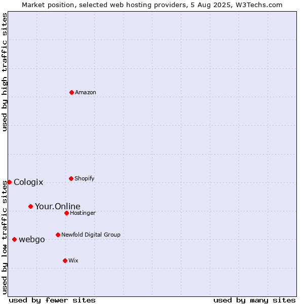 Market position of Your.Online vs. webgo vs. Cologix