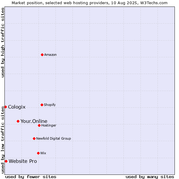 Market position of Your.Online vs. Website Pro vs. Cologix