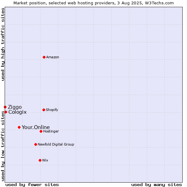 Market position of Your.Online vs. Cologix vs. Ziggo