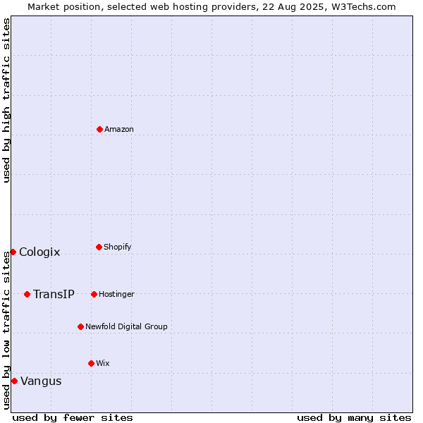 Market position of TransIP vs. Vangus vs. Cologix