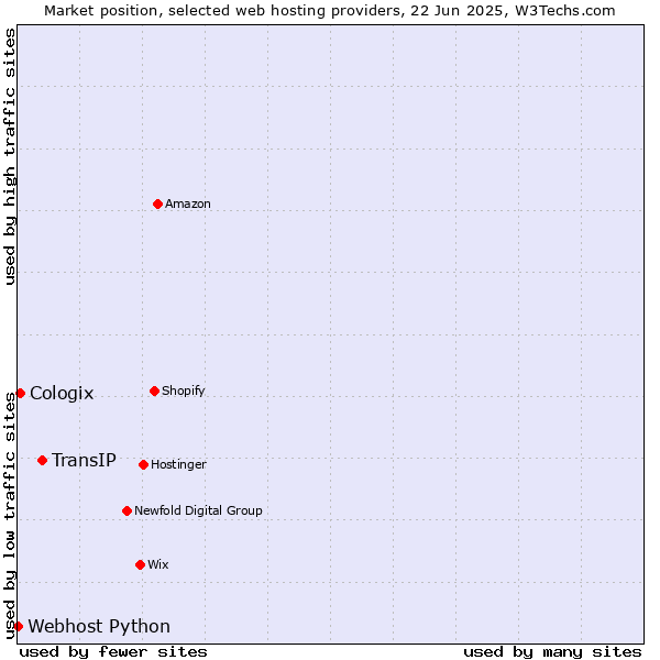 Market position of TransIP vs. Cologix vs. Webhost Python