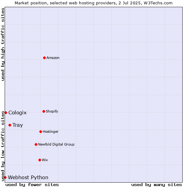 Market position of Tray vs. Cologix vs. Webhost Python
