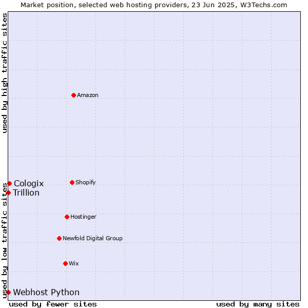 Market position of Cologix vs. Webhost Python vs. Trillion